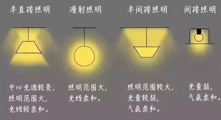 住宅灯光设计要点-灯光设计知识大全！